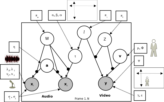 Graphical model