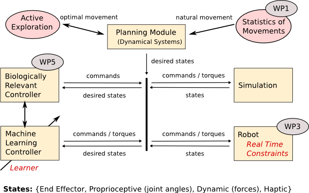 SENSOPAC project schematic