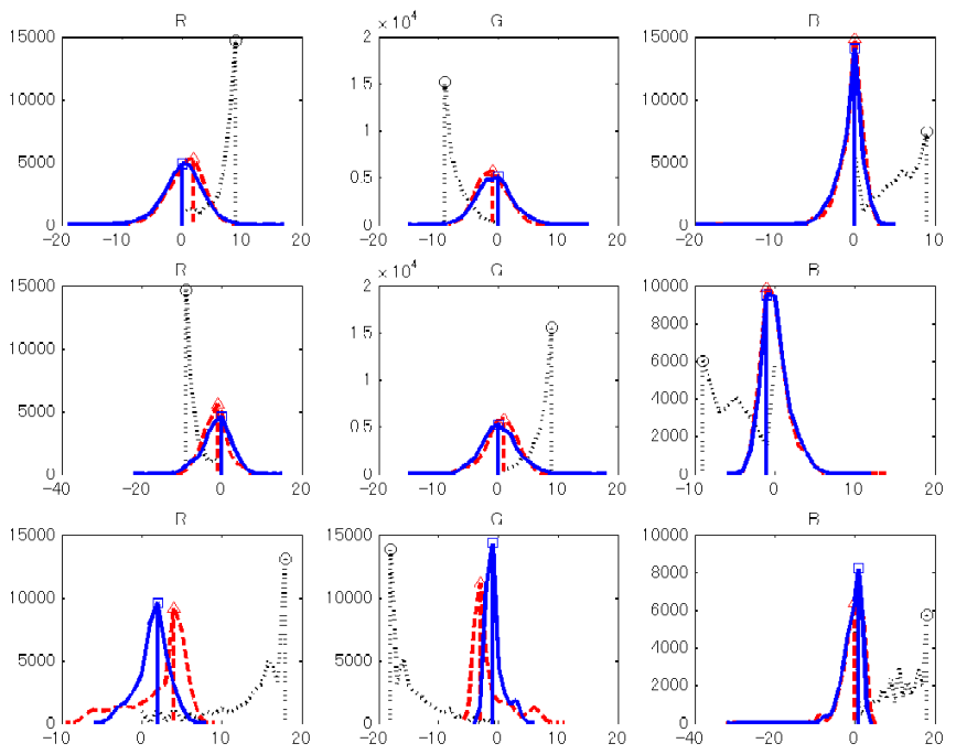 Histogram without Noise