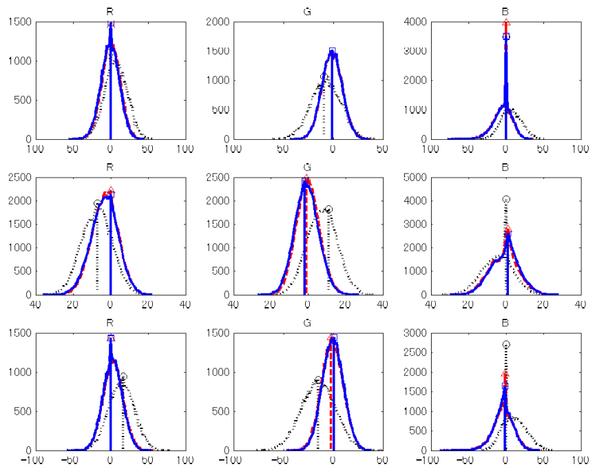 Histogram with Noise